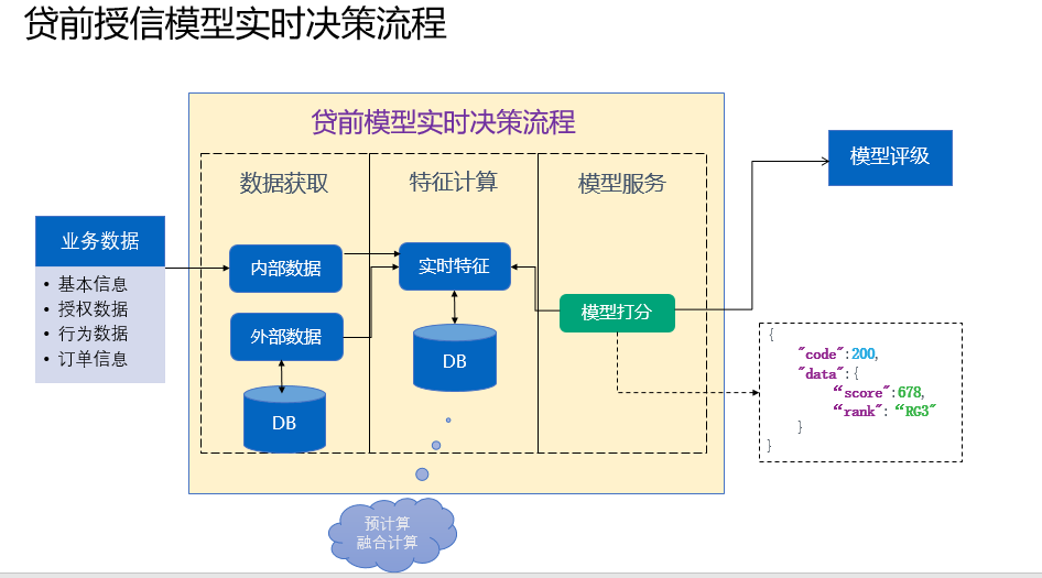 风控场景全流程模型构建及应用实践