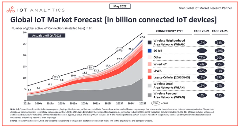 2022年物联网现状