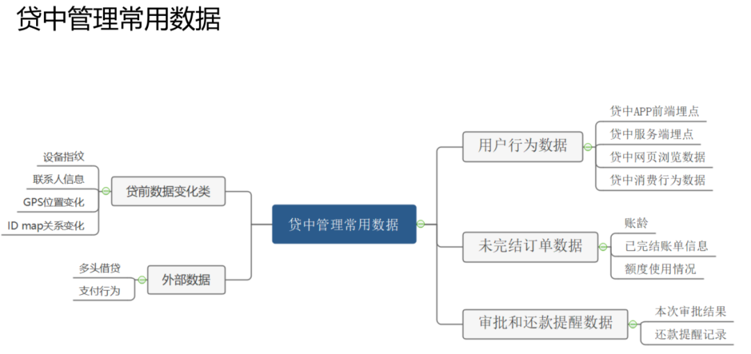 风控场景全流程模型构建及应用实践
