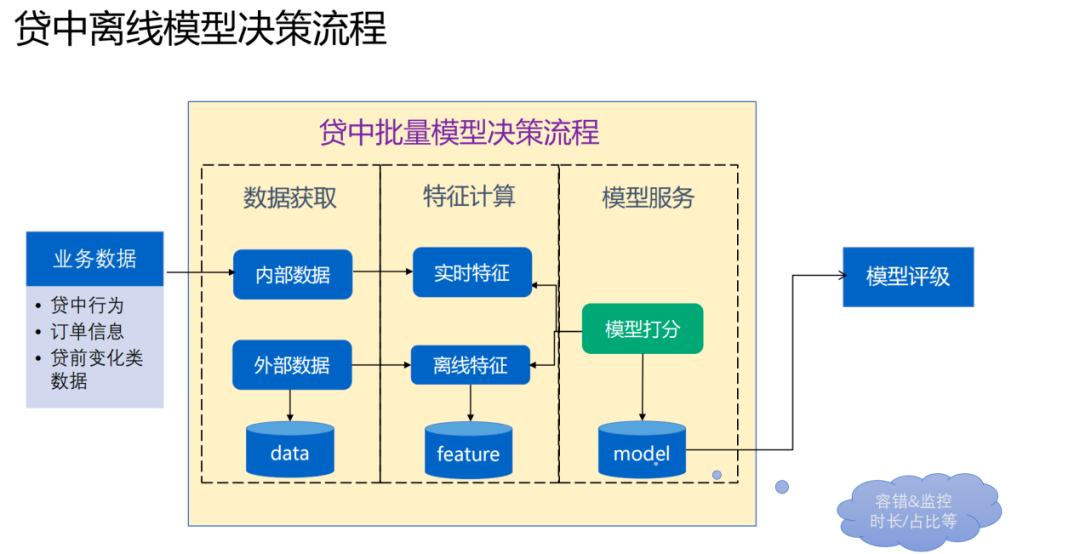 风控场景全流程模型构建及应用实践