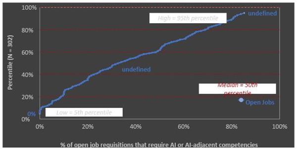 2023年企业AI现状：AI是如何影响就业的?