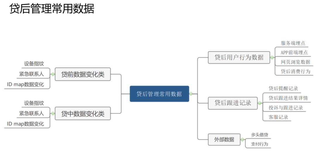 风控场景全流程模型构建及应用实践