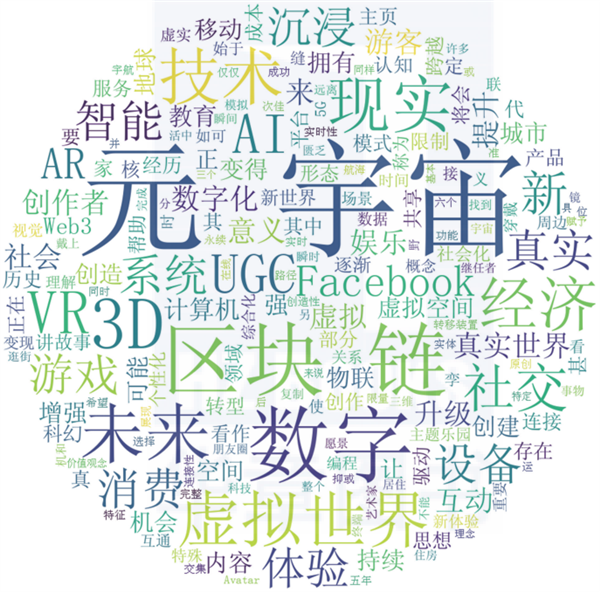 元宇宙相关概念词云图