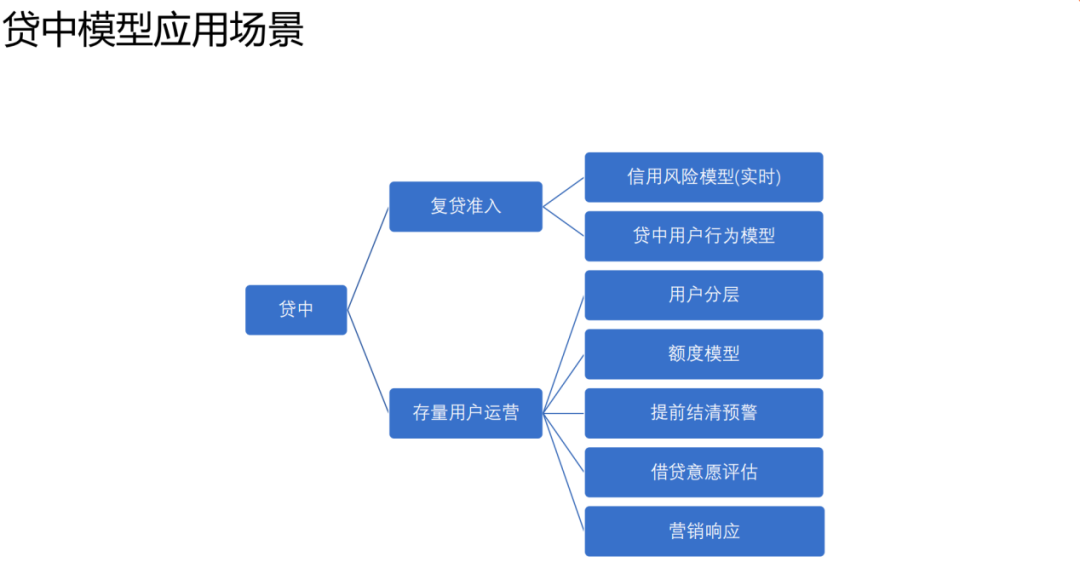 风控场景全流程模型构建及应用实践