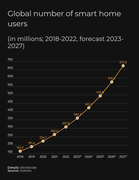 物联网的未来：最新统计数据公布