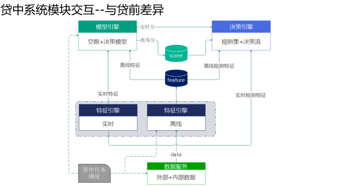 风控场景全流程模型构建及应用实践