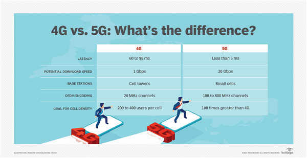 5G 与 4G：了解它们之间的主要区别