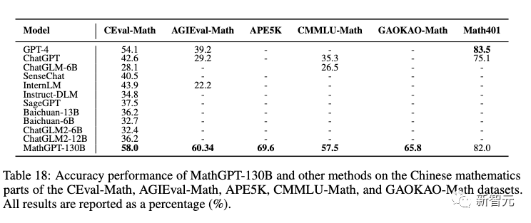 1300亿参数，国内首个数学大模型MathGPT上线！多项基准赶超GPT-4