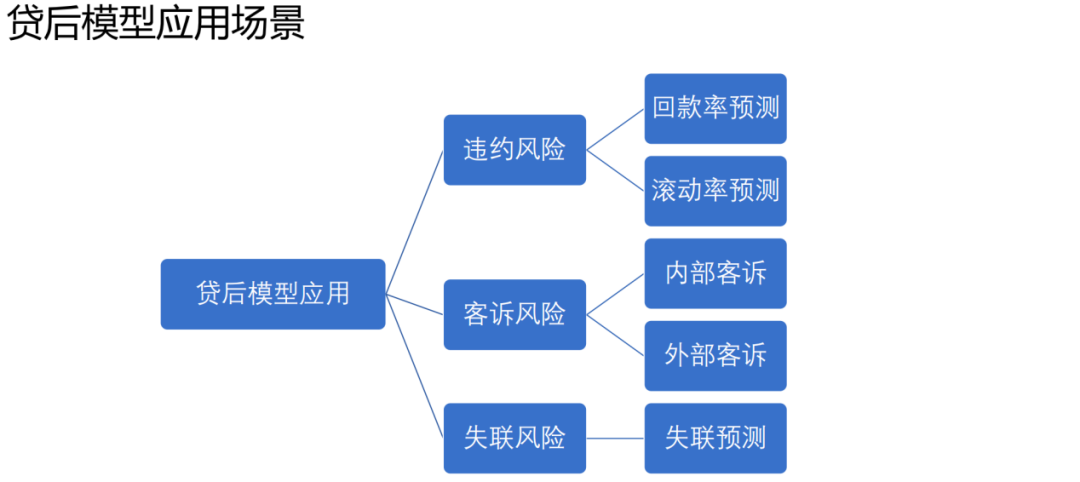 风控场景全流程模型构建及应用实践