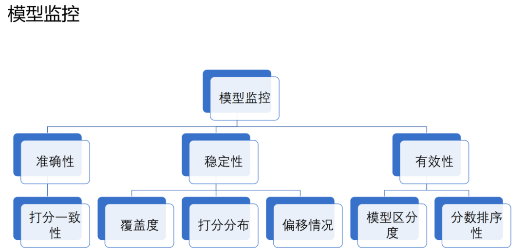 风控场景全流程模型构建及应用实践