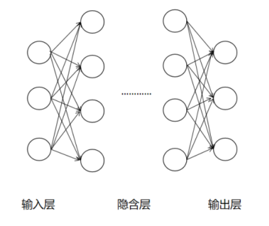 图2 深度神经网络模型图