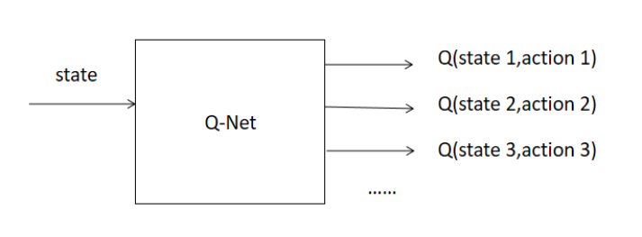 图6 Q-Net