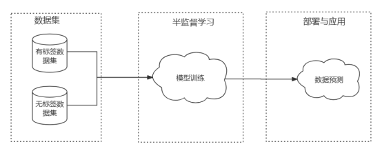 图1 半监督学习训练过程