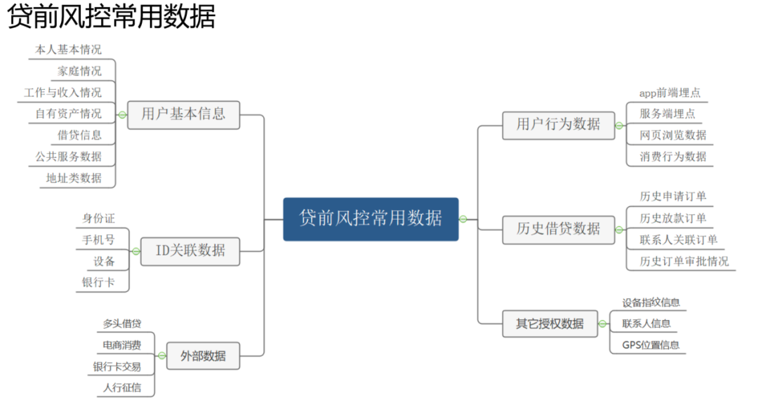 风控场景全流程模型构建及应用实践