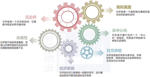 元宇宙的特性