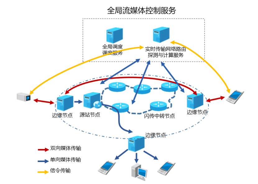 多媒体实时传输分发网络