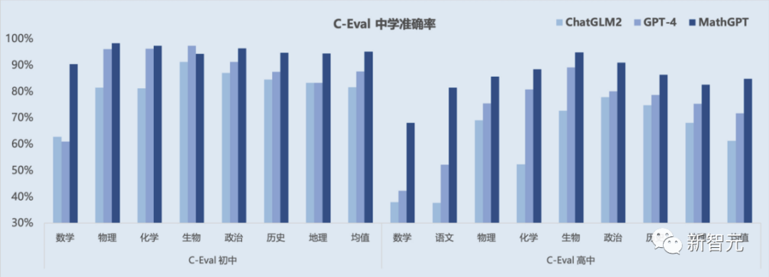 1300亿参数，国内首个数学大模型MathGPT上线！多项基准赶超GPT-4