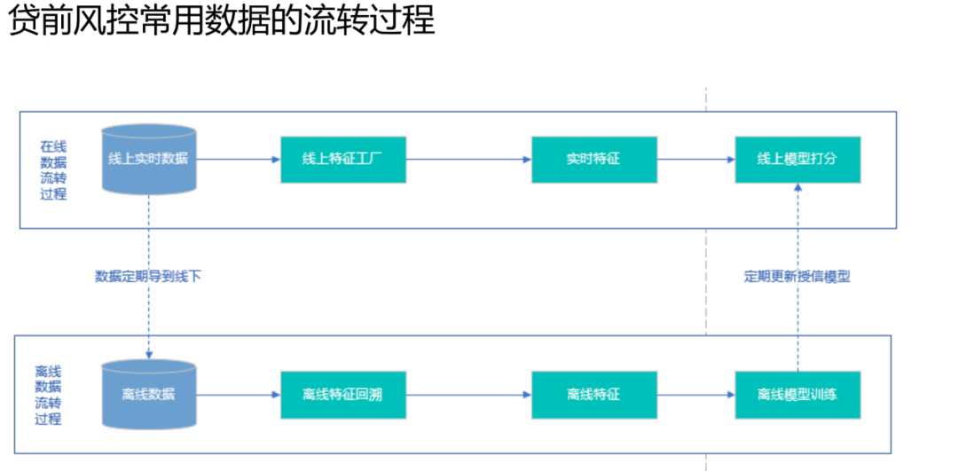 风控场景全流程模型构建及应用实践